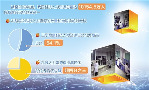 我國科技人力資源規模持續領先全球，江西人力資源信息咨詢助推區域發展